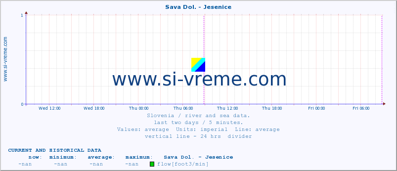  :: Sava Dol. - Jesenice :: temperature | flow | height :: last two days / 5 minutes.