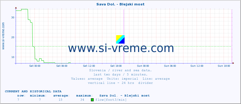  :: Sava Dol. - Blejski most :: temperature | flow | height :: last two days / 5 minutes.