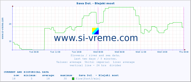  :: Sava Dol. - Blejski most :: temperature | flow | height :: last two days / 5 minutes.