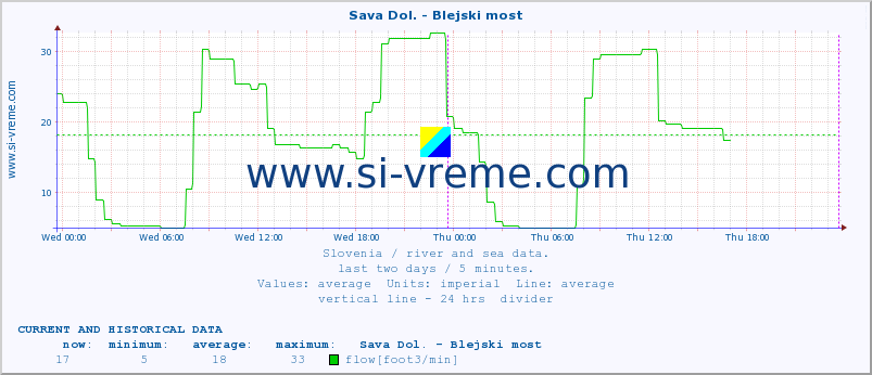  :: Sava Dol. - Blejski most :: temperature | flow | height :: last two days / 5 minutes.