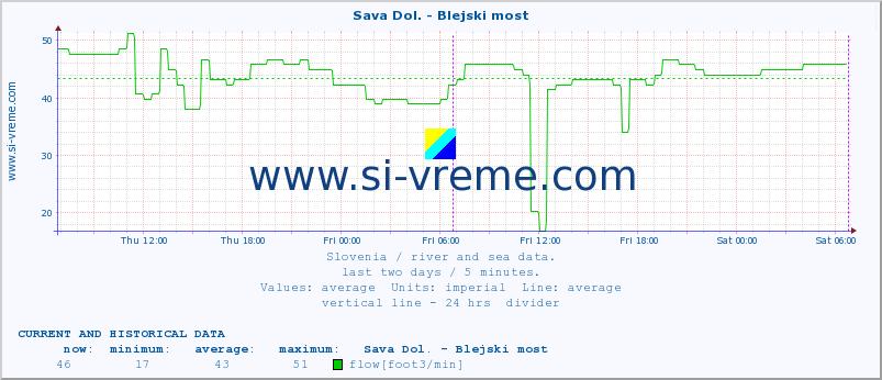  :: Sava Dol. - Blejski most :: temperature | flow | height :: last two days / 5 minutes.