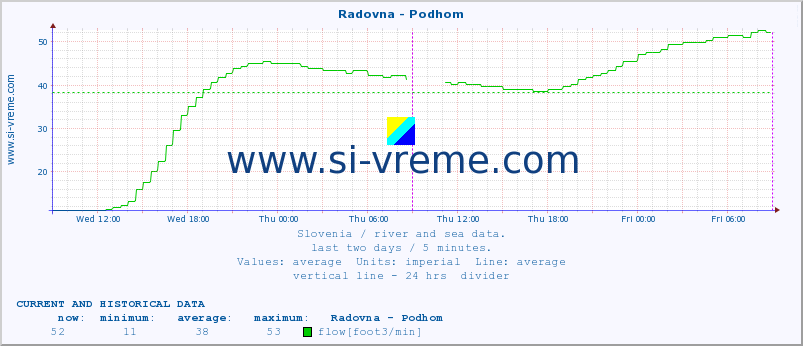  :: Radovna - Podhom :: temperature | flow | height :: last two days / 5 minutes.