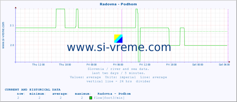  :: Radovna - Podhom :: temperature | flow | height :: last two days / 5 minutes.