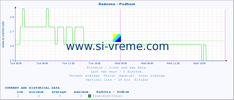  :: Radovna - Podhom :: temperature | flow | height :: last two days / 5 minutes.