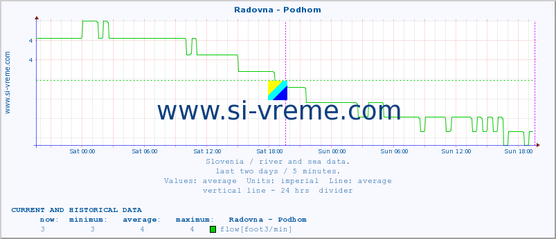  :: Radovna - Podhom :: temperature | flow | height :: last two days / 5 minutes.