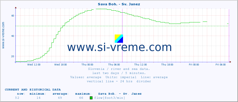  :: Sava Boh. - Sv. Janez :: temperature | flow | height :: last two days / 5 minutes.