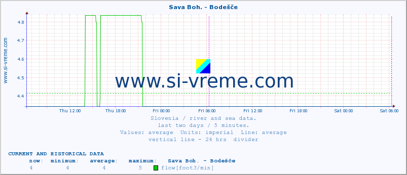  :: Sava Boh. - Bodešče :: temperature | flow | height :: last two days / 5 minutes.