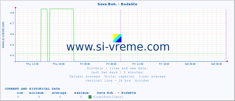  :: Sava Boh. - Bodešče :: temperature | flow | height :: last two days / 5 minutes.