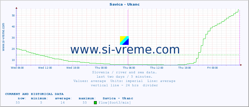  :: Savica - Ukanc :: temperature | flow | height :: last two days / 5 minutes.