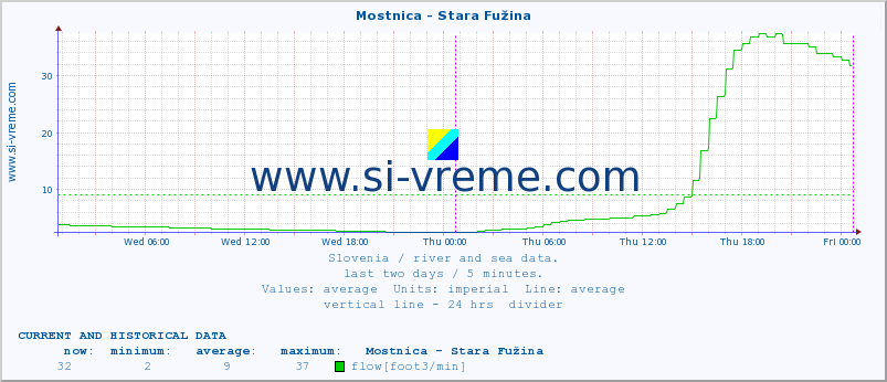  :: Mostnica - Stara Fužina :: temperature | flow | height :: last two days / 5 minutes.