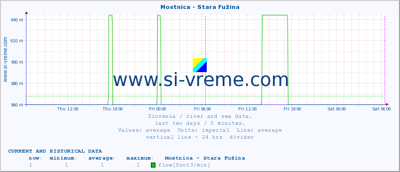  :: Mostnica - Stara Fužina :: temperature | flow | height :: last two days / 5 minutes.