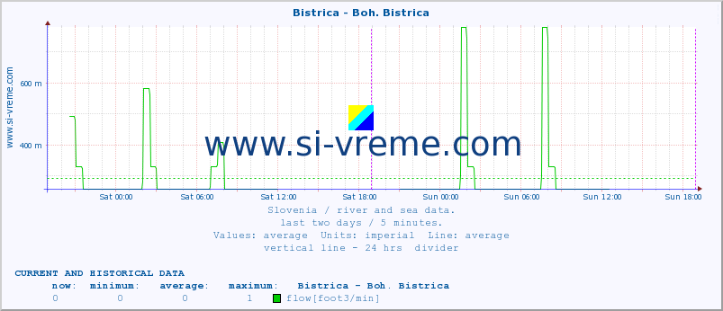  :: Bistrica - Boh. Bistrica :: temperature | flow | height :: last two days / 5 minutes.