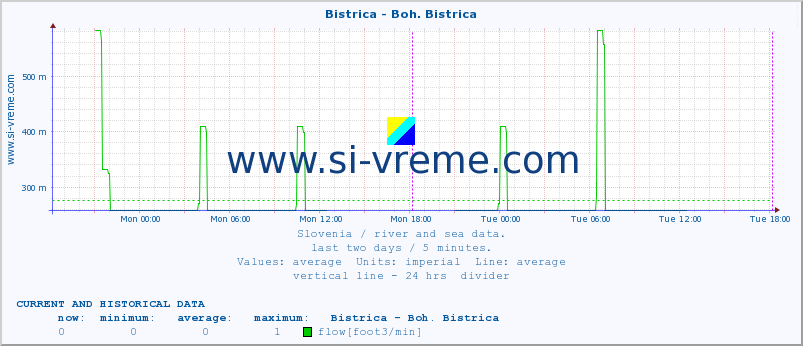  :: Bistrica - Boh. Bistrica :: temperature | flow | height :: last two days / 5 minutes.