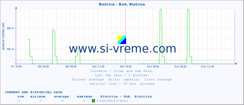  :: Bistrica - Boh. Bistrica :: temperature | flow | height :: last two days / 5 minutes.