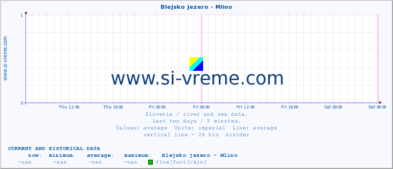  :: Blejsko jezero - Mlino :: temperature | flow | height :: last two days / 5 minutes.