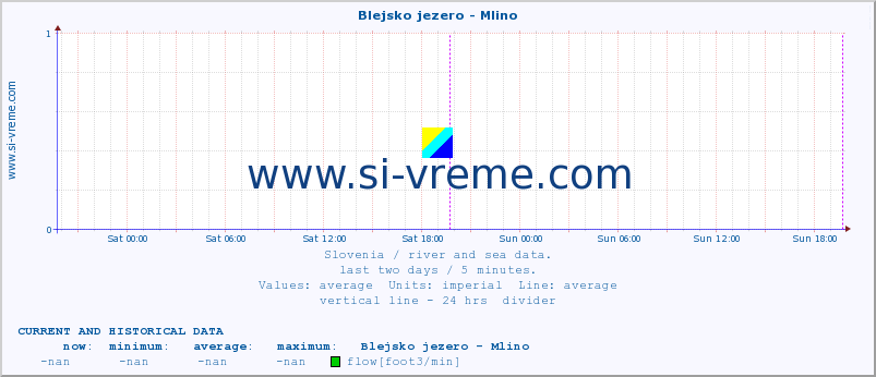  :: Blejsko jezero - Mlino :: temperature | flow | height :: last two days / 5 minutes.