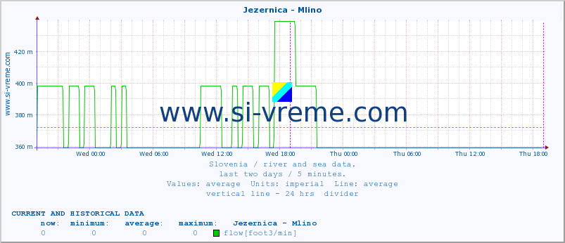  :: Jezernica - Mlino :: temperature | flow | height :: last two days / 5 minutes.