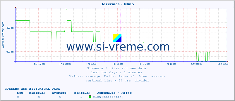  :: Jezernica - Mlino :: temperature | flow | height :: last two days / 5 minutes.