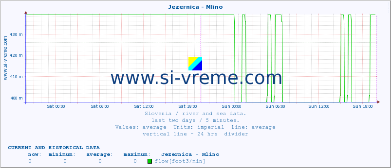  :: Jezernica - Mlino :: temperature | flow | height :: last two days / 5 minutes.