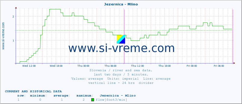  :: Jezernica - Mlino :: temperature | flow | height :: last two days / 5 minutes.