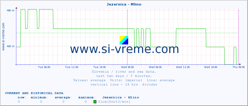  :: Jezernica - Mlino :: temperature | flow | height :: last two days / 5 minutes.