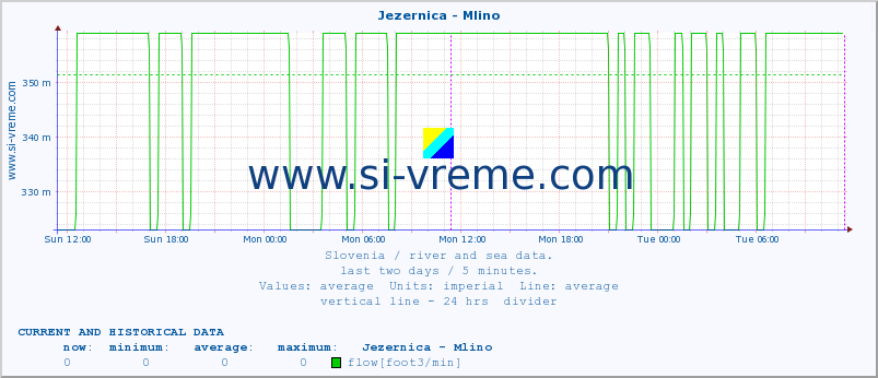  :: Jezernica - Mlino :: temperature | flow | height :: last two days / 5 minutes.