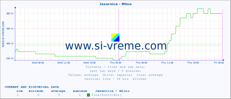  :: Jezernica - Mlino :: temperature | flow | height :: last two days / 5 minutes.