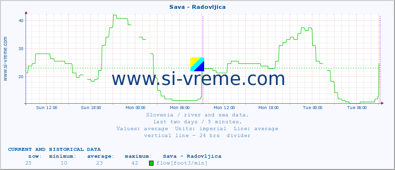  :: Sava - Radovljica :: temperature | flow | height :: last two days / 5 minutes.