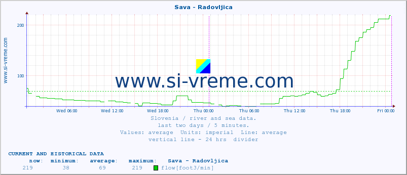  :: Sava - Radovljica :: temperature | flow | height :: last two days / 5 minutes.