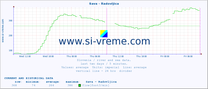  :: Sava - Radovljica :: temperature | flow | height :: last two days / 5 minutes.