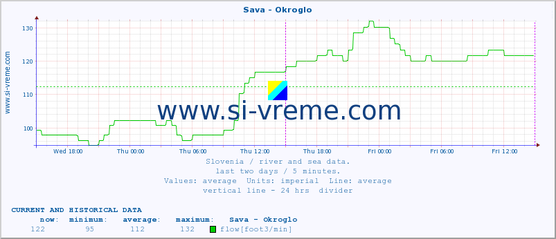  :: Sava - Okroglo :: temperature | flow | height :: last two days / 5 minutes.