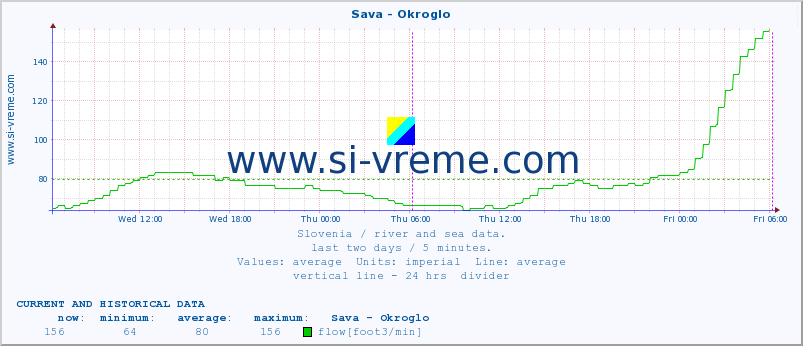  :: Sava - Okroglo :: temperature | flow | height :: last two days / 5 minutes.