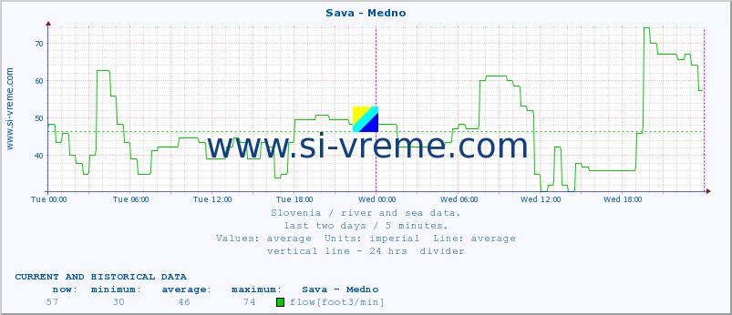  :: Sava - Medno :: temperature | flow | height :: last two days / 5 minutes.