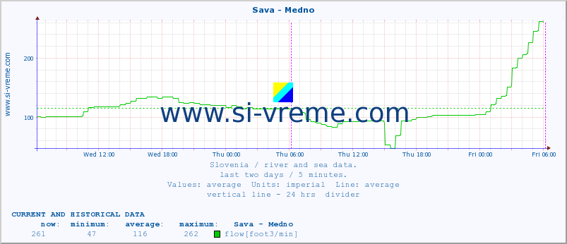  :: Sava - Medno :: temperature | flow | height :: last two days / 5 minutes.