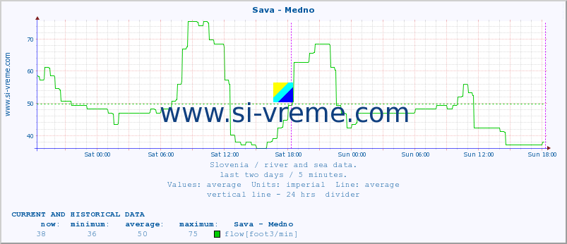  :: Sava - Medno :: temperature | flow | height :: last two days / 5 minutes.