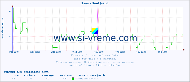  :: Sava - Šentjakob :: temperature | flow | height :: last two days / 5 minutes.