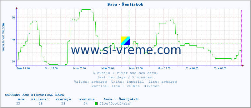  :: Sava - Šentjakob :: temperature | flow | height :: last two days / 5 minutes.