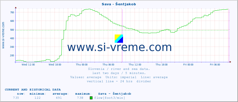  :: Sava - Šentjakob :: temperature | flow | height :: last two days / 5 minutes.