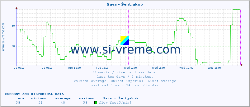  :: Sava - Šentjakob :: temperature | flow | height :: last two days / 5 minutes.