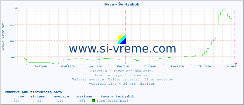  :: Sava - Šentjakob :: temperature | flow | height :: last two days / 5 minutes.