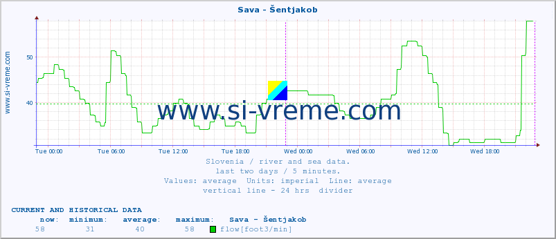  :: Sava - Šentjakob :: temperature | flow | height :: last two days / 5 minutes.