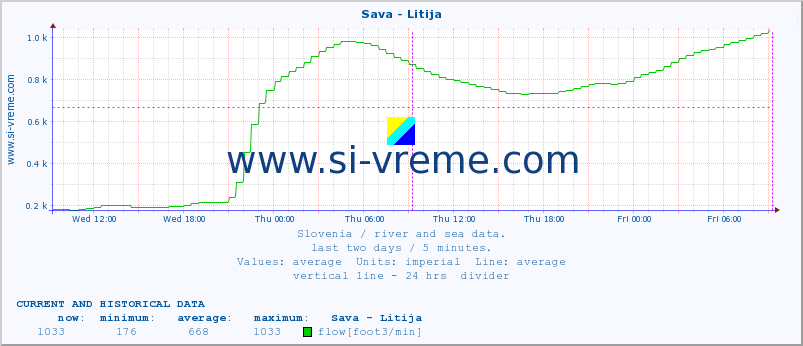  :: Sava - Litija :: temperature | flow | height :: last two days / 5 minutes.