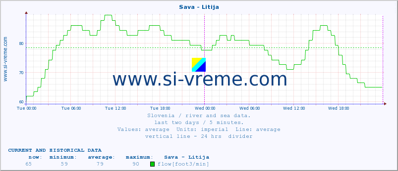  :: Sava - Litija :: temperature | flow | height :: last two days / 5 minutes.