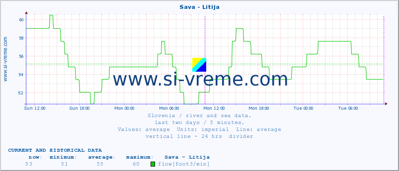  :: Sava - Litija :: temperature | flow | height :: last two days / 5 minutes.