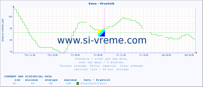  :: Sava - Hrastnik :: temperature | flow | height :: last two days / 5 minutes.