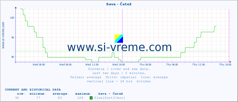  :: Sava - Čatež :: temperature | flow | height :: last two days / 5 minutes.