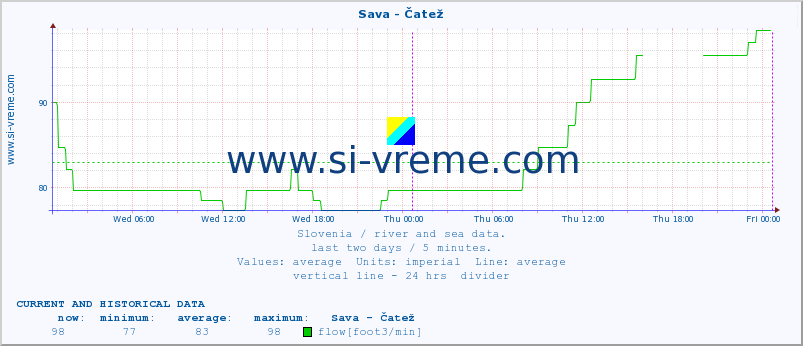  :: Sava - Čatež :: temperature | flow | height :: last two days / 5 minutes.