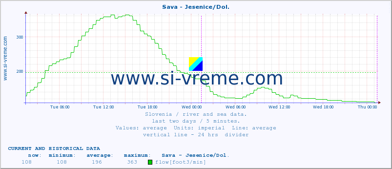  :: Sava - Jesenice/Dol. :: temperature | flow | height :: last two days / 5 minutes.