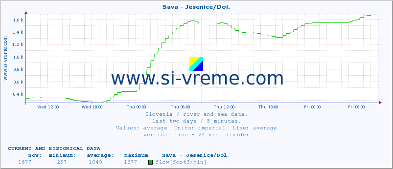  :: Sava - Jesenice/Dol. :: temperature | flow | height :: last two days / 5 minutes.