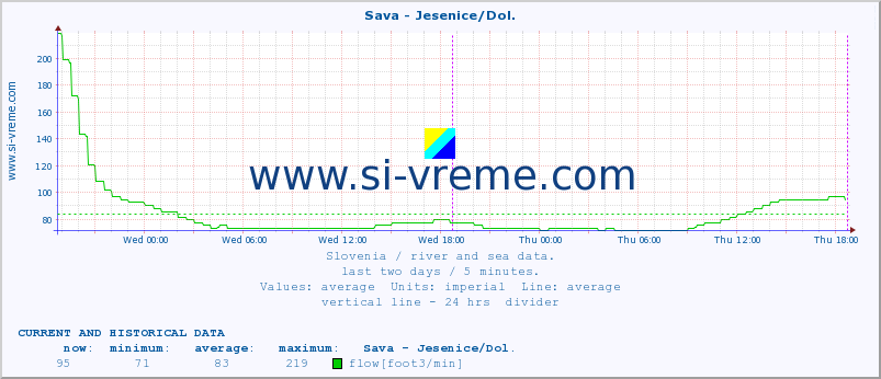  :: Sava - Jesenice/Dol. :: temperature | flow | height :: last two days / 5 minutes.